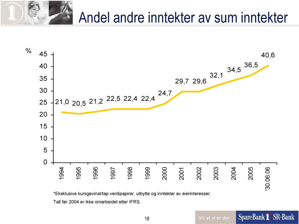 2000 2001 2002 2003 *Eksklusive kursgevinst/tap verdipapirer, utbytte og inntekter