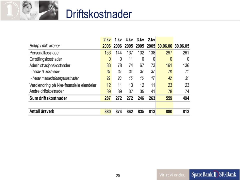 Administrasjonskostnader 83 78 74 67 73 161 136 - herav IT-kostnader 39 39 34 37 37 78 71 - herav markedsføringskostnader 22 20 15