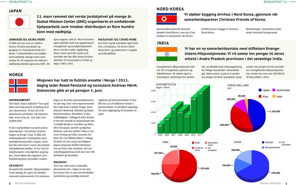 Vi har nå 2146 abonnenter på bladet. Vår hjemmeside, www.eom.no, har hatt over 10,000 treff. Vi har markedsført oss med annonsekampanjer i de kristne avisene Dagen og Norge I Dag.