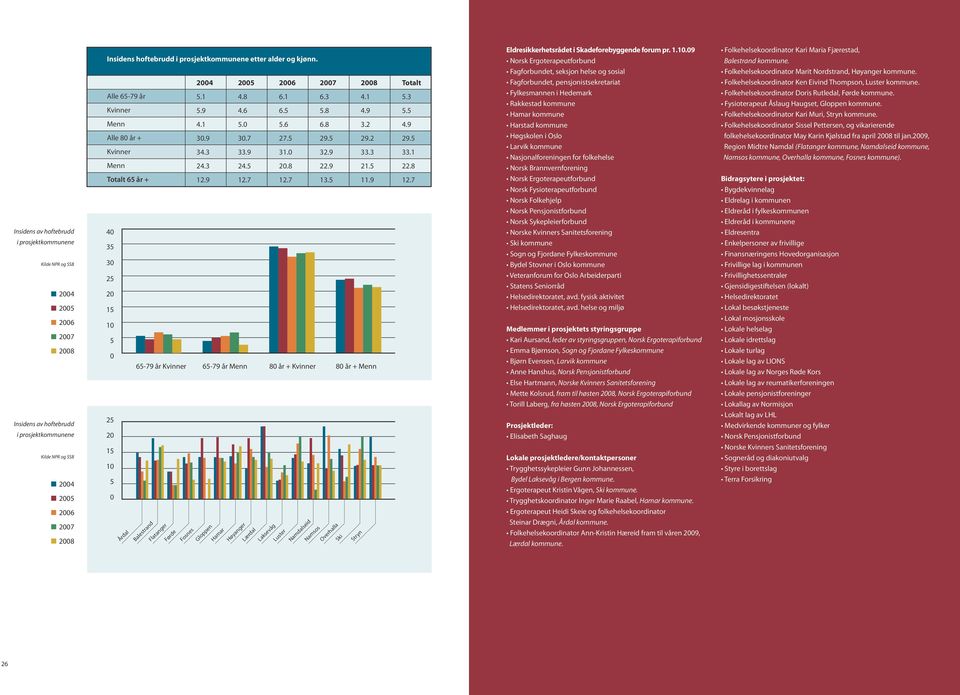 9 40 35 30 25 20 15 10 5 0 65-79 år 65-79 år 80 år + 80 år + 25 20 15 10 5 0 Årdal Balestrand Flatanger Førde Fosnes Gloppen Hamar Høyanger Lærdal Laksevåg Luster Namdalseid Namsos Overhalla Ski