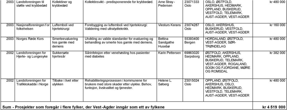 av luftemboli ved hjertekirurgi: Validering med ultralydteknikk.