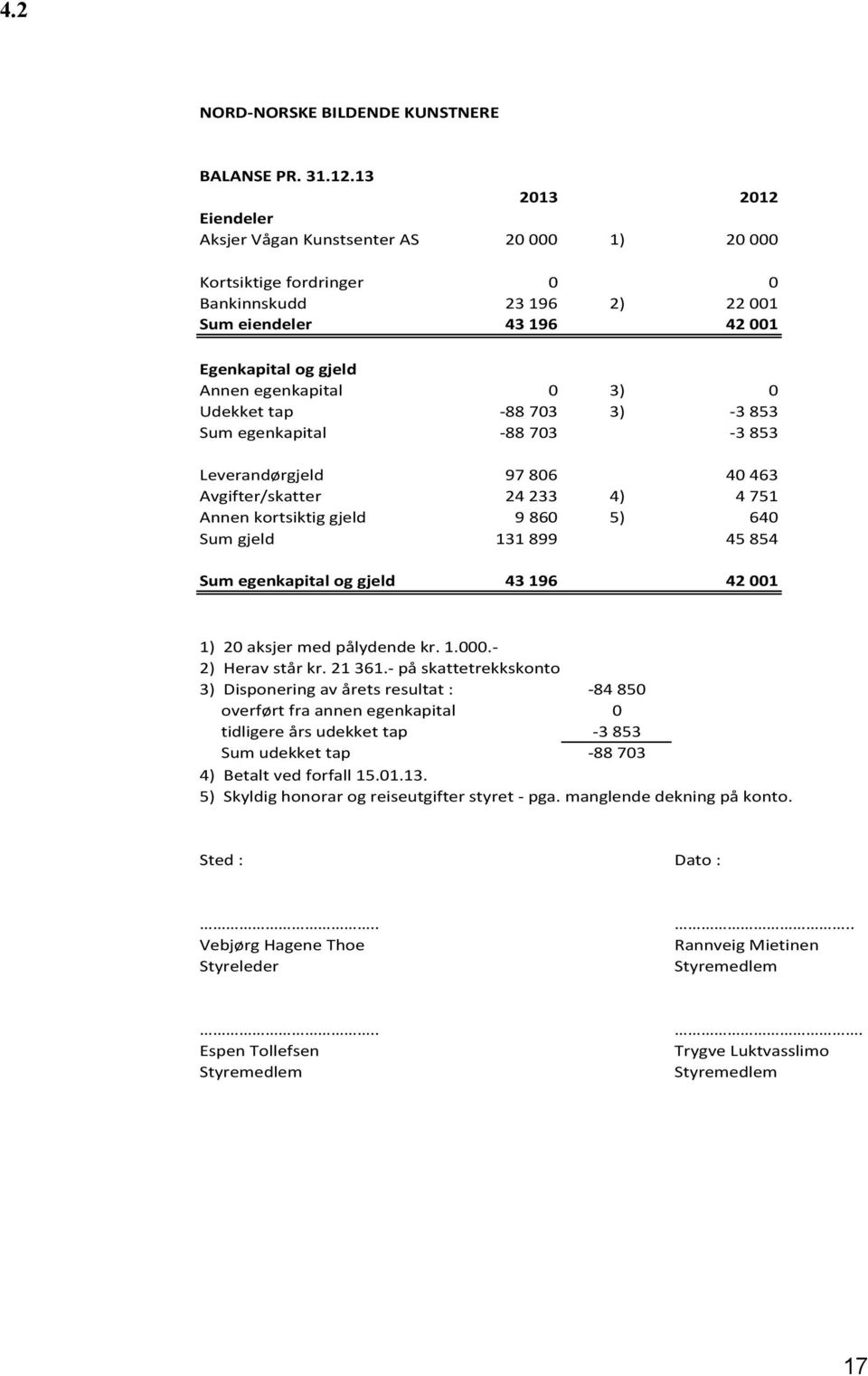 Udekket tap -88 703 3) -3 853 Sum egenkapital -88 703-3 853 Leverandørgjeld 97 806 40 463 Avgifter/skatter 24 233 4) 4 751 Annen kortsiktig gjeld 9 860 5) 640 Sum gjeld 131 899 45 854 Sum egenkapital