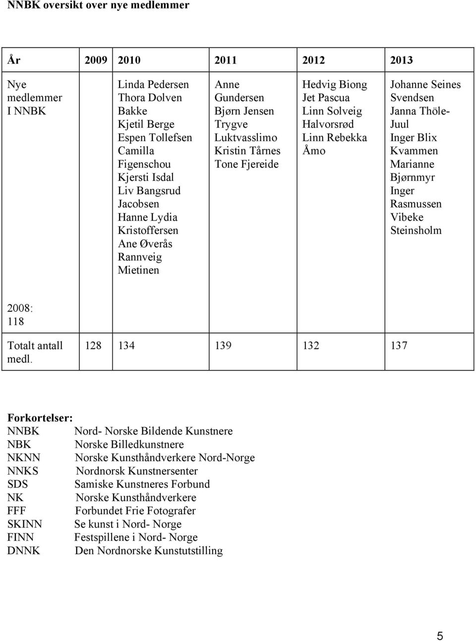 Johanne Seines Svendsen Janna Thöle- Juul Inger Blix Kvammen Marianne Bjørnmyr Inger Rasmussen Vibeke Steinsholm 2008: 118 Totalt antall medl.
