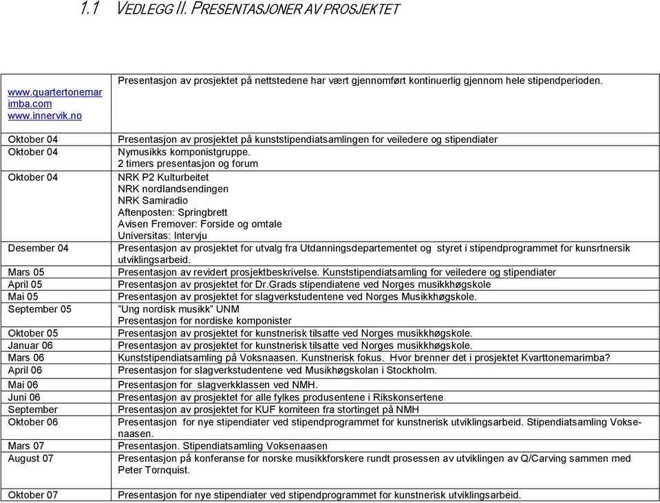 Presentasjon av prosjektet på nettstedene har vært gjennomført kontinuerlig gjennom hele stipendperioden.