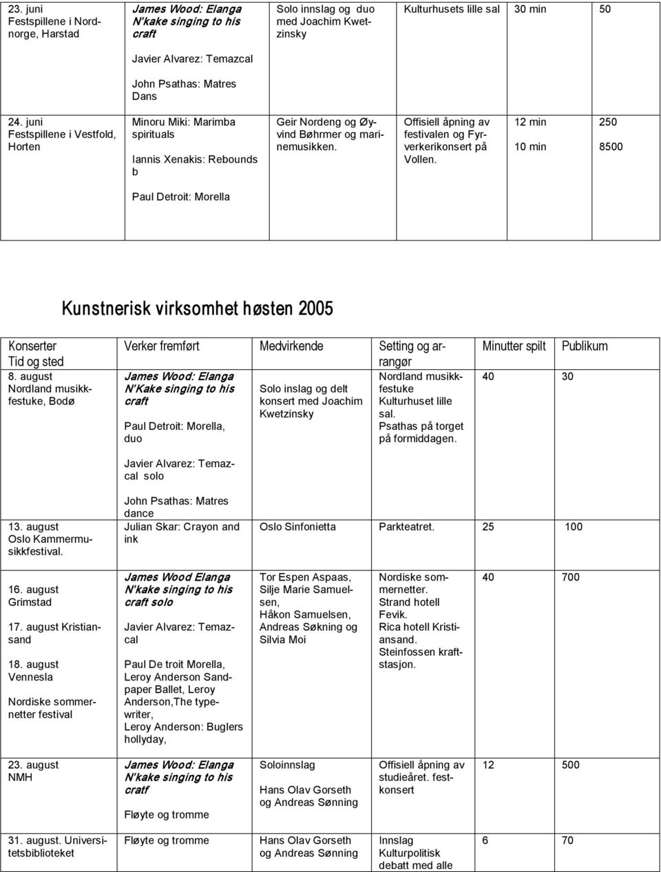 12 min 10 min 250 8500 Paul Detroit: Morella Kunstnerisk virksomhet høsten 2005 Konserter Tid og sted 8.