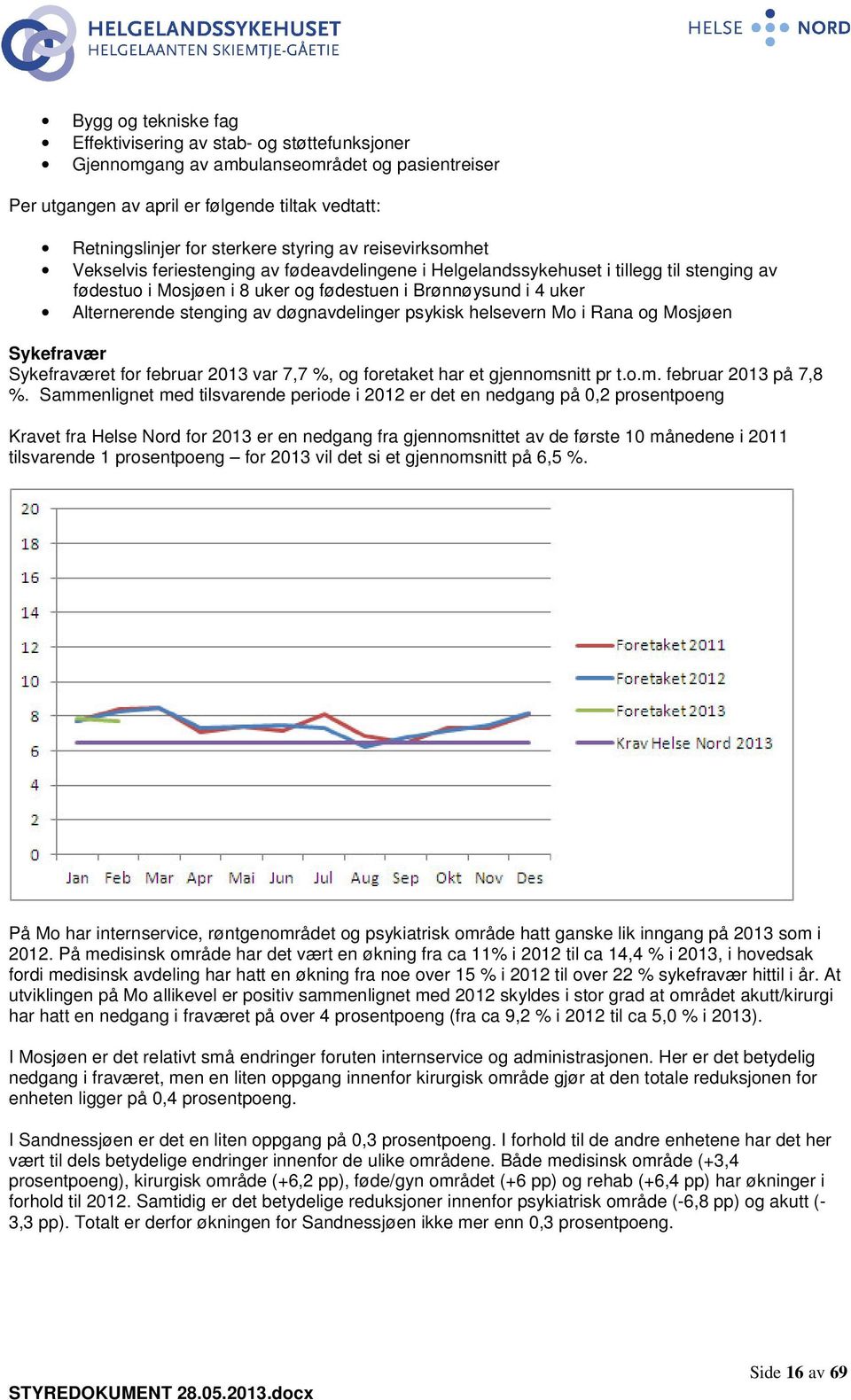 stenging av døgnavdelinger psykisk helsevern Mo i Rana og Mosjøen Sykefravær Sykefraværet for februar 2013 var 7,7 %, og foretaket har et gjennomsnitt pr t.o.m. februar 2013 på 7,8 %.