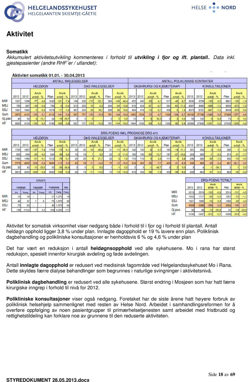 Innlagte dagopphold er 19 % lavere enn plan.