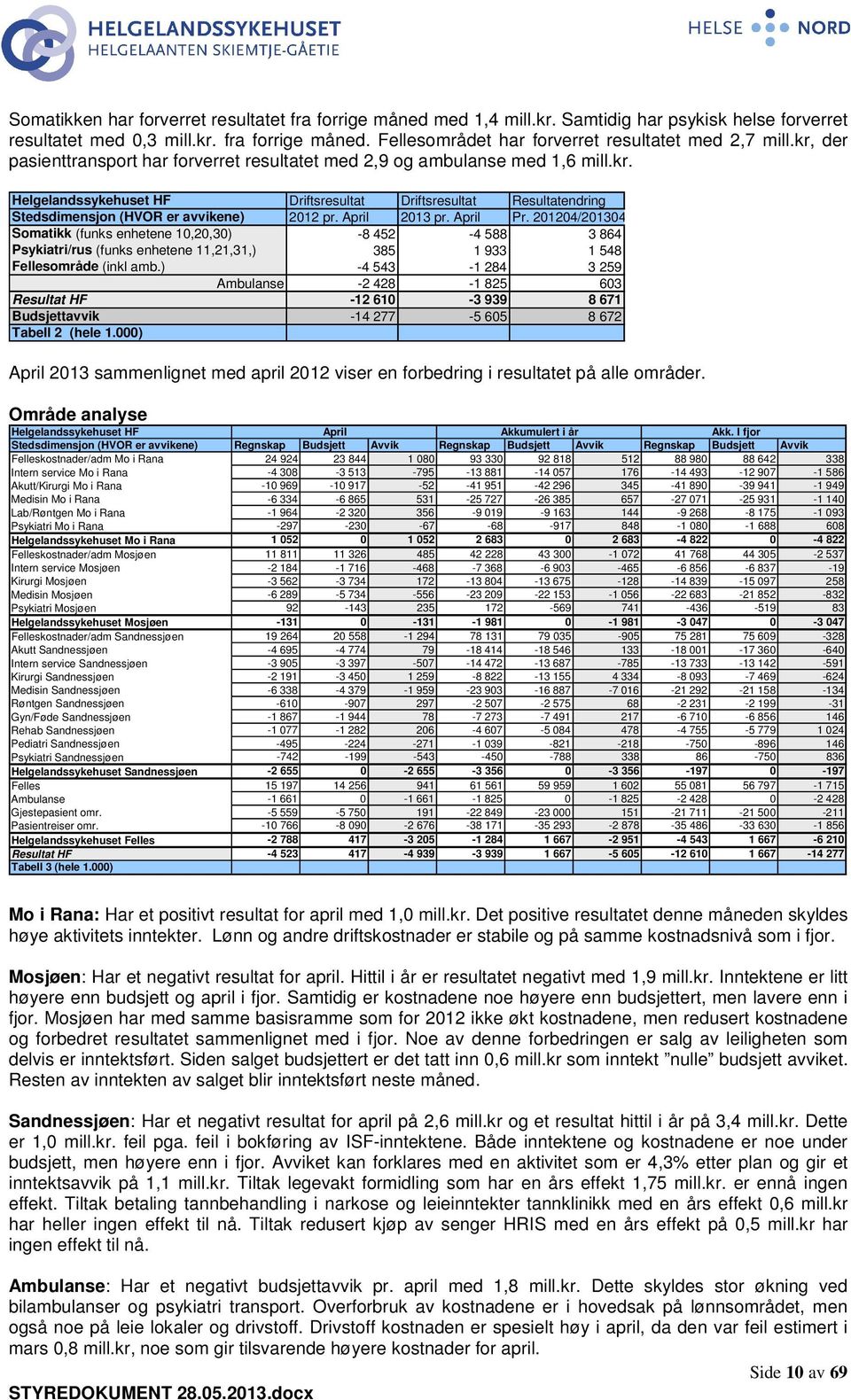 April 2013 pr. April Pr. 201204/201304 Somatikk (funks enhetene 10,20,30) -8 452-4 588 3 864 Psykiatri/rus (funks enhetene 11,21,31,) 385 1 933 1 548 Fellesområde (inkl amb.