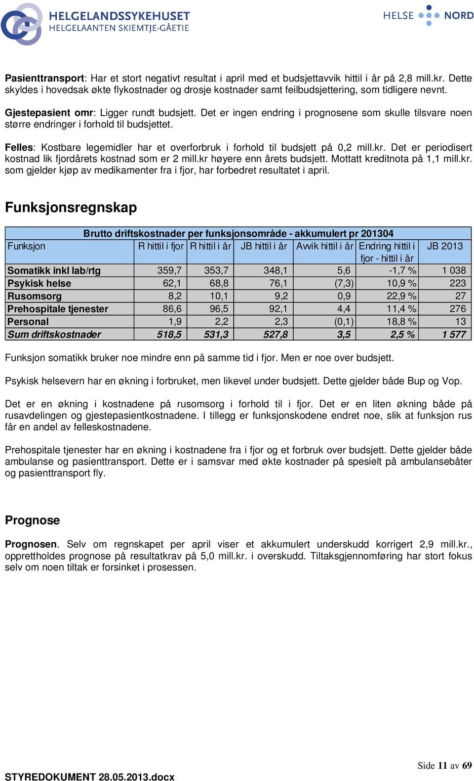 Det er ingen endring i prognosene som skulle tilsvare noen større endringer i forhold til budsjettet. Felles: Kostbare legemidler har et overforbruk i forhold til budsjett på 0,2 mill.kr.