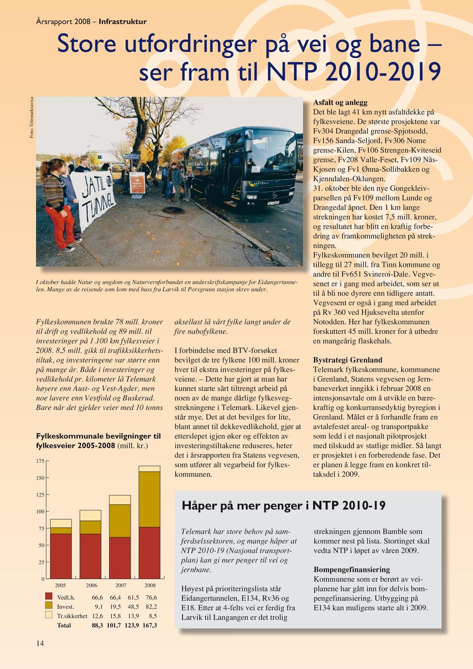 100 km fylkesveier i 2008. 8,5 mill. gikk til trafikksikkerhetstiltak, og investeringene var større enn på mange år. Både i investeringer og vedlikehold pr.