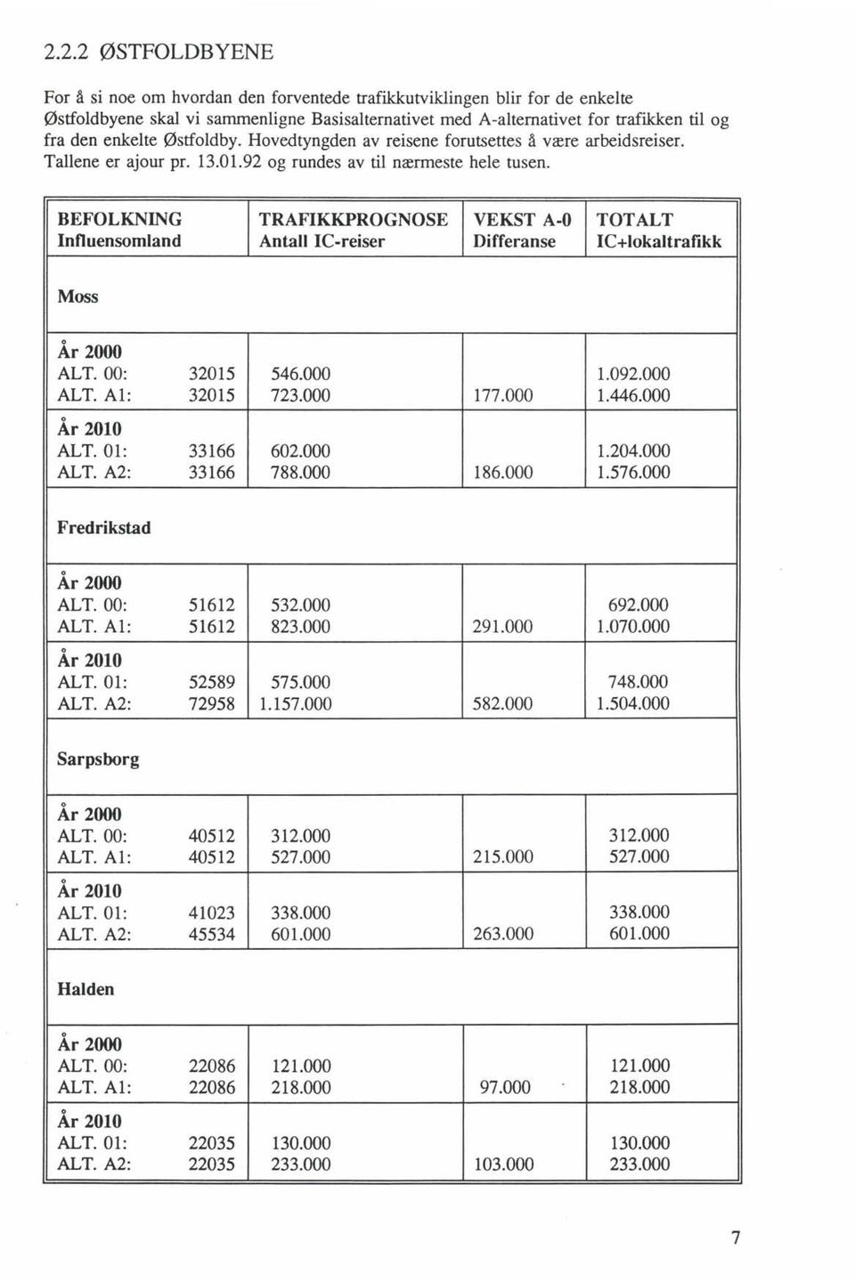 BEFOLKNING TRAFIKKPROGNOSE VEKST A-O TOTALT Influensomland Antall IC-reiser Differanse IC+lokaltrafikk Moss o Ar 2000 ALT. 00: 32015 546.000 1.092.000 ALT. Al: 32015 723.000 177.000 1.446.