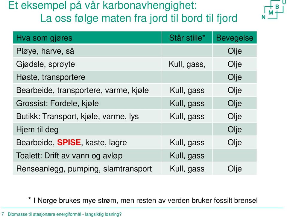 Transport, kjøle, varme, lys Kull, gass Olje Hjem til deg Olje Bearbeide, SPISE, kaste, lagre Kull, gass Olje Toalett: Drift av vann og avløp Kull, gass