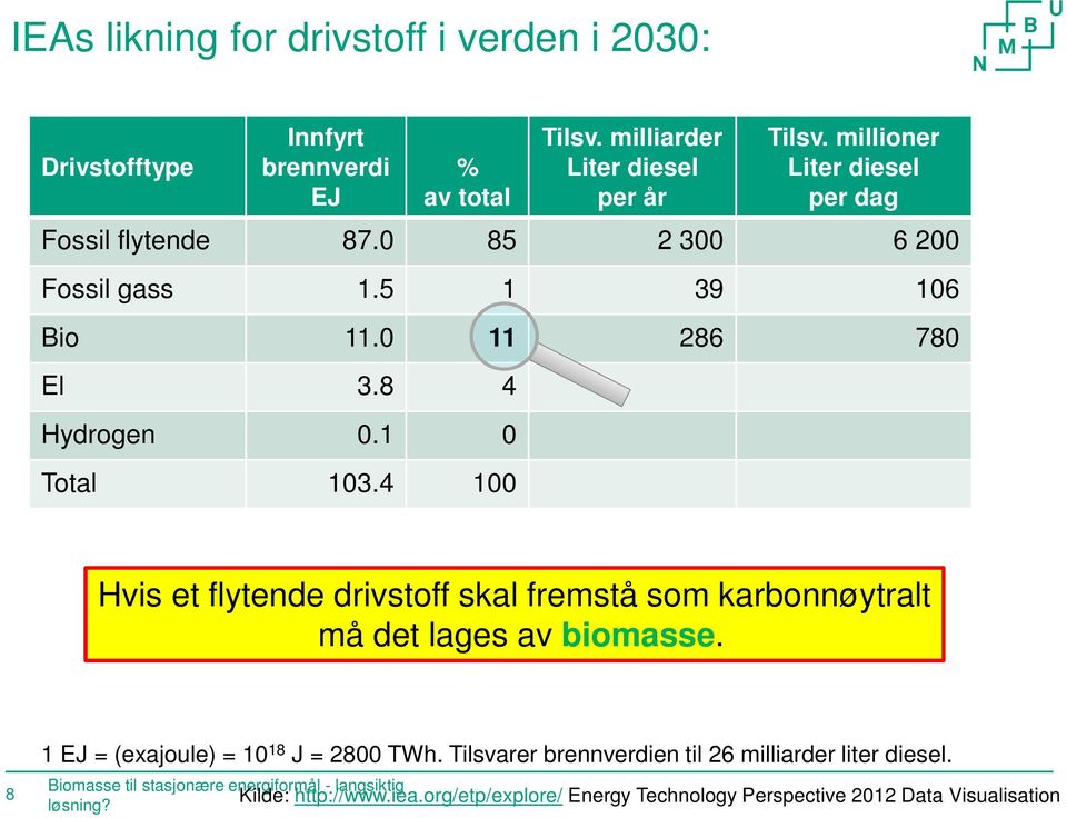 4 100 Hvis et flytende drivstoff skal fremstå som karbonnøytralt må det lages av biomasse. 1 EJ = (exajoule) = 10 18 J = 2800 TWh.