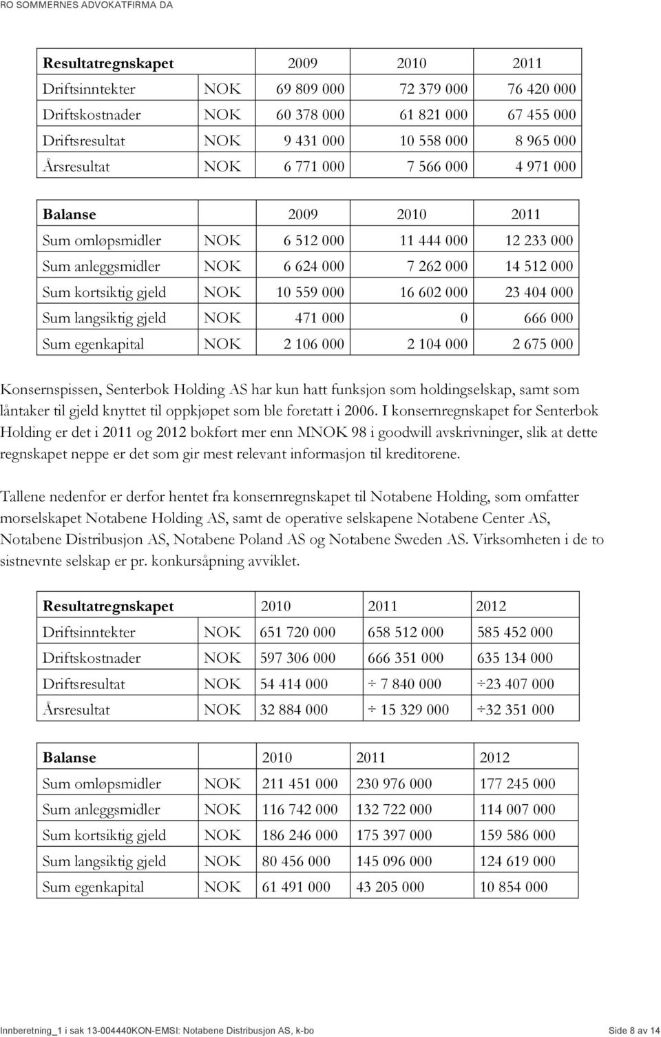 10 559 000 16 602 000 23 404 000 Sum langsiktig gjeld NOK 471 000 0 666 000 Sum egenkapital NOK 2 106 000 2 104 000 2 675 000 Konsernspissen, Senterbok Holding AS har kun hatt funksjon som