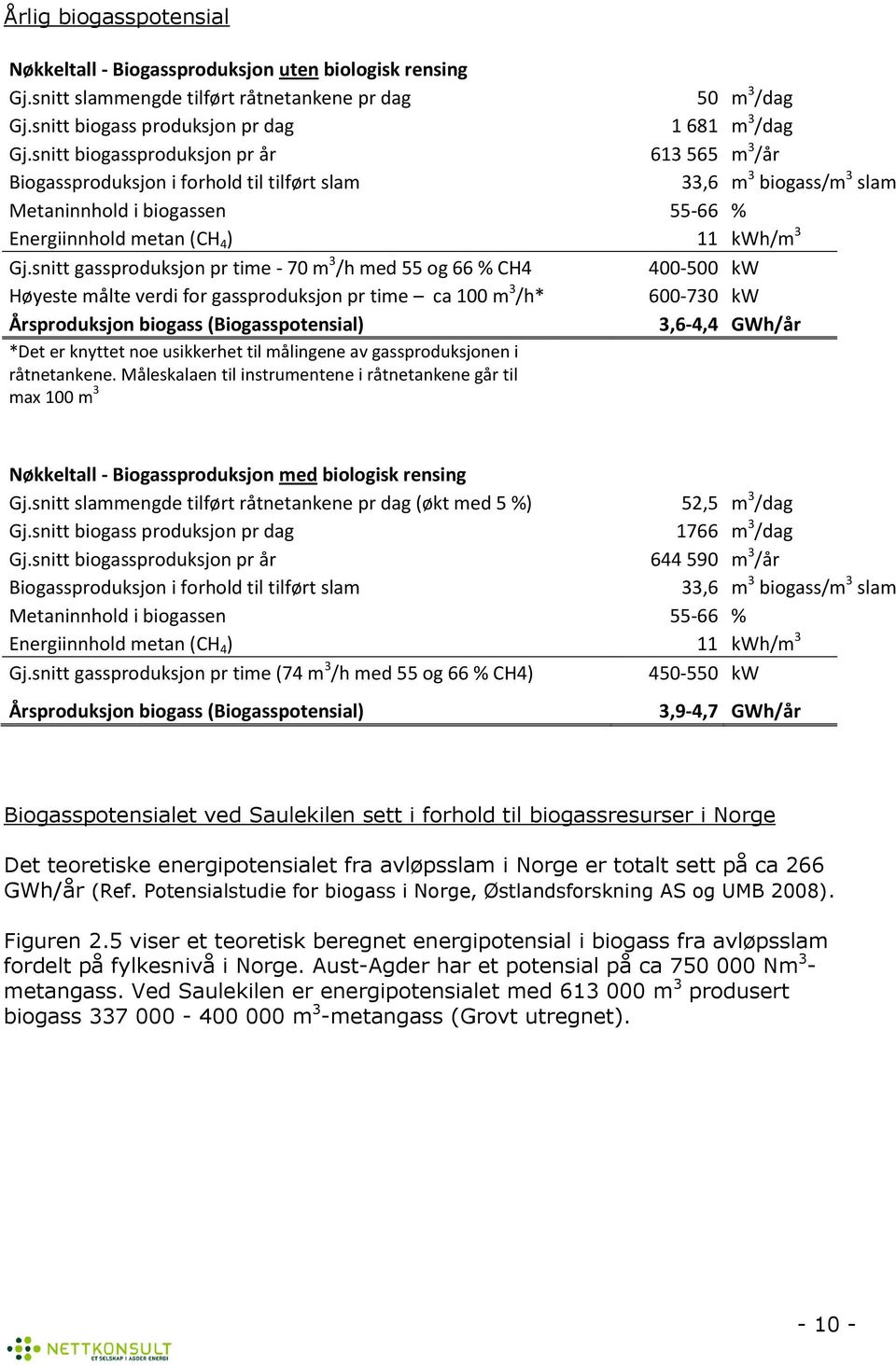 snitt gassprduksjn pr time - 70 m 3 /h med 55 g 66 % CH4 400-500 kw Høyeste målte verdi fr gassprduksjn pr time ca 100 m 3 /h* 600-730 kw Årsprduksjn bigass (Bigassptensial) 3,6-4,4 GWh/år *Det er