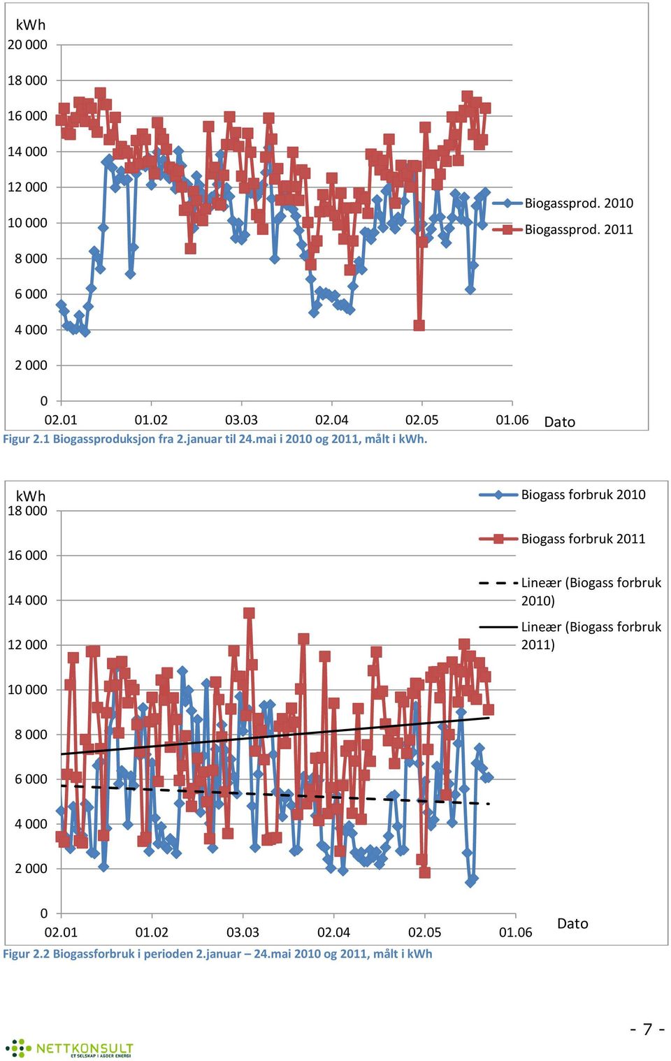 Dat kwh 18 000 16 000 14 000 12 000 Bigass frbruk 2010 Bigass frbruk 2011 Lineær (Bigass frbruk 2010) Lineær (Bigass frbruk