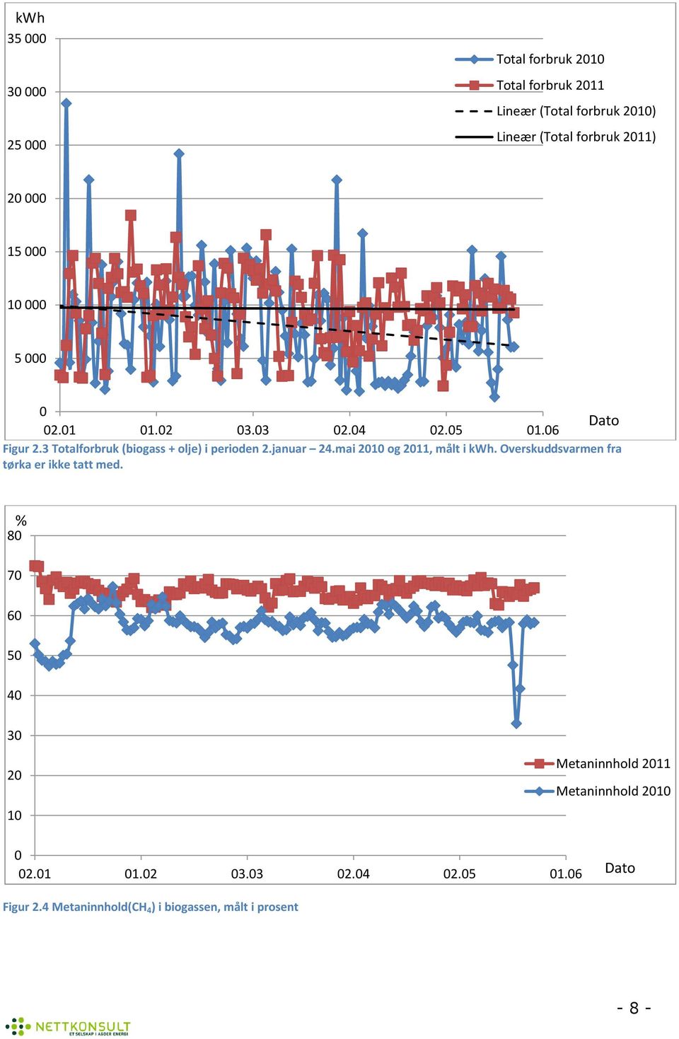 januar 24.mai 2010 g 2011, målt i kwh. Overskuddsvarmen fra tørka er ikke tatt med.