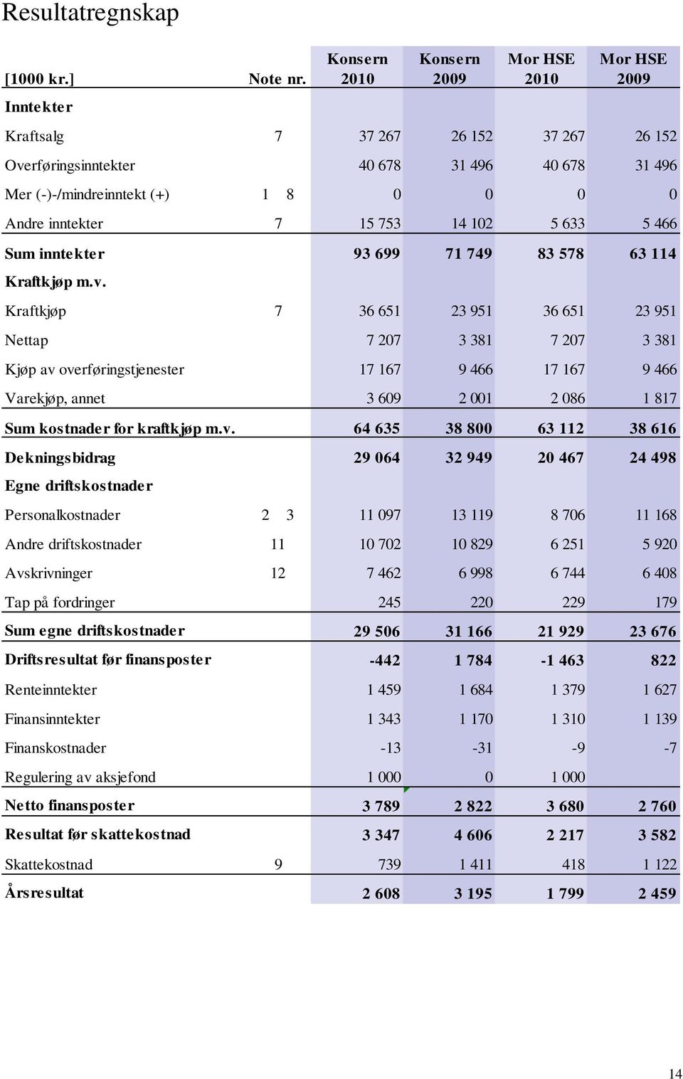 inntekter 7 15 753 14 102 5 633 5 466 Sum inntekter 93 699 71 749 83 578 63 114 Kraftkjøp m.v.