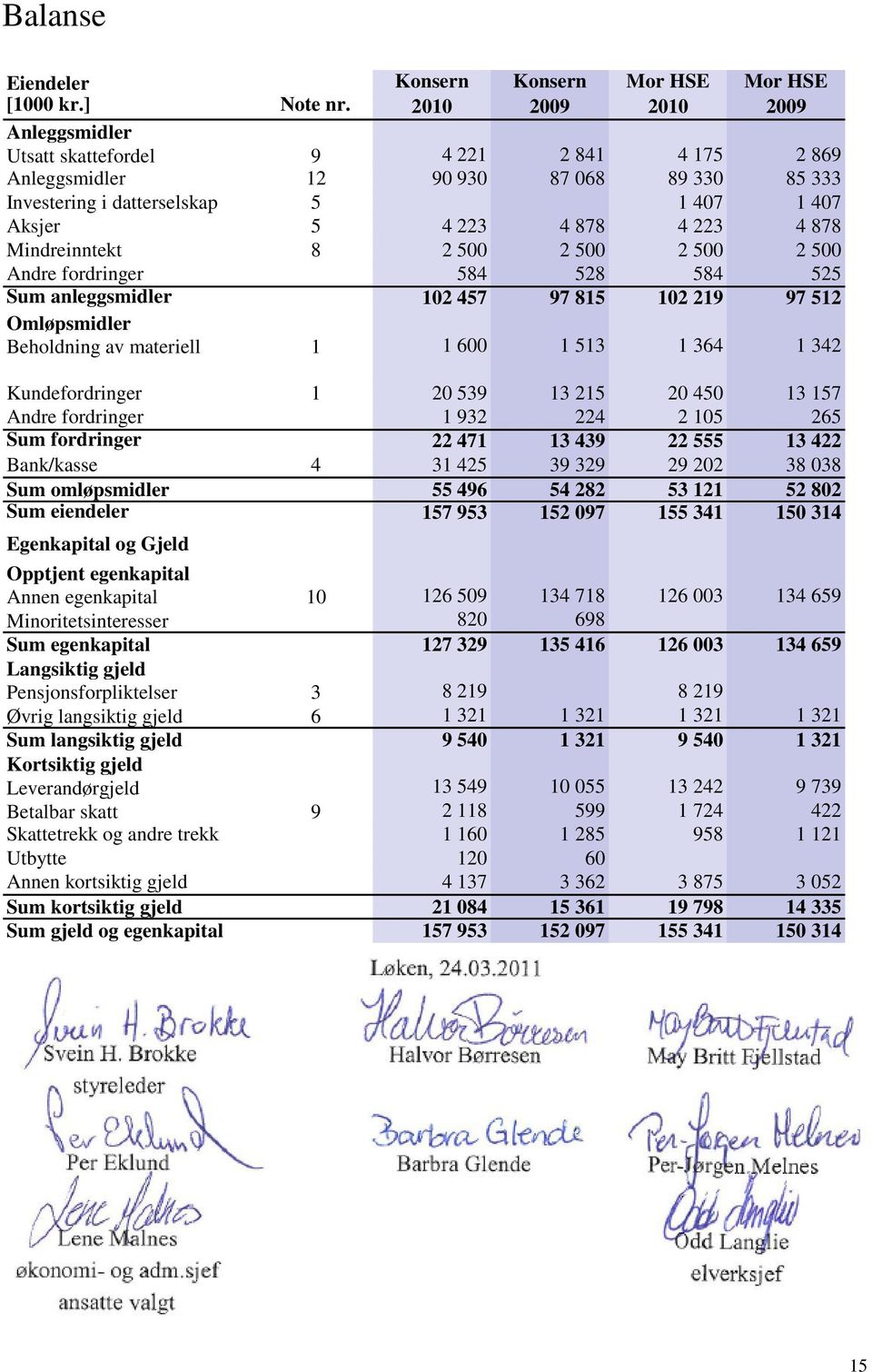 500 2 500 2 500 2 500 Andre fordringer 584 528 584 525 Sum anleggsmidler 102 457 97 815 102 219 97 512 Omløpsmidler Beholdning av materiell 1 1 600 1 513 1 364 1 342 Kundefordringer 1 20 539 13 215