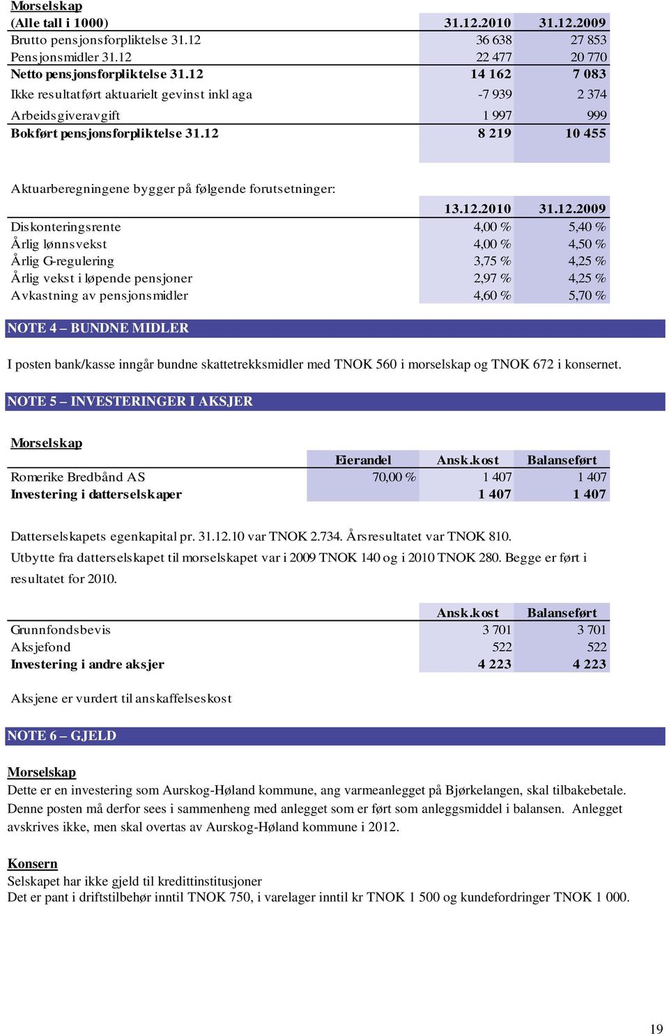 12 8 219 10 455 Aktuarberegningene bygger på følgende forutsetninger: 13.12.2010 31.12.2009 Diskonteringsrente 4,00 % 5,40 % Årlig lønnsvekst 4,00 % 4,50 % Årlig G-regulering 3,75 % 4,25 % Årlig