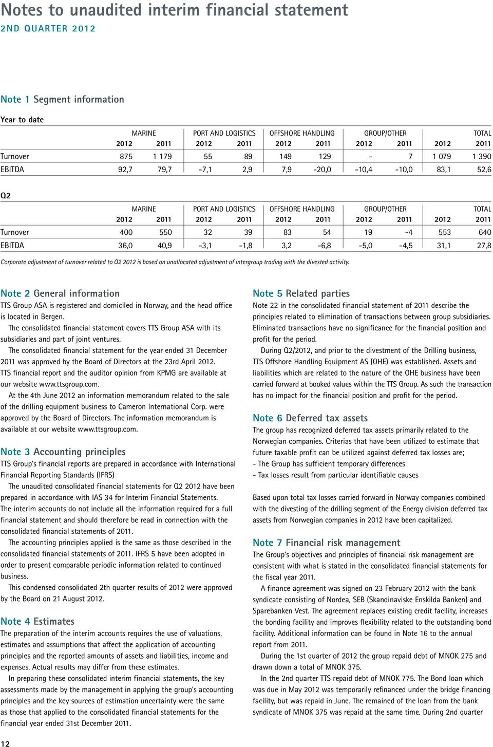 2012 2011 2012 2011 2012 2011 2012 2011 Turnover 400 550 32 39 83 54 19-4 553 640 EBITDA 36,0 40,9-3,1-1,8 3,2-6,8-5,0-4,5 31,1 27,8 Corporate adjustment of turnover related to Q2 2012 is based on