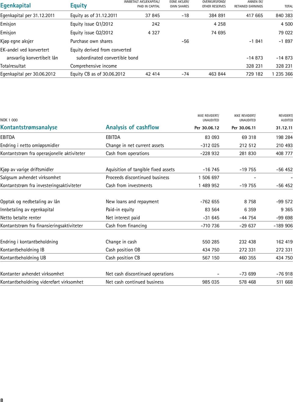 2011 37 845-18 384 891 417 665 840 383 Emisjon Equity issue Q1/2012 242 4 258 4 500 Emisjon Equity issue Q2/2012 4 327 74 695 79 022 Kjøp egne aksjer Purchase own shares -56-1 841-1 897 EK-andel ved