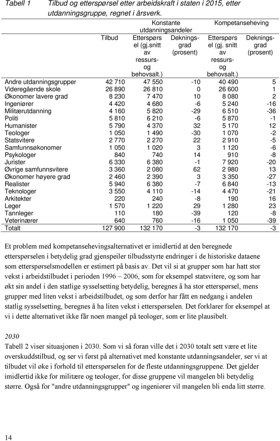 ) Dekningsgrad (prosent) Andre utdanningsgrupper 42 710 47 550-10 40 490 5 Videregående skole 26 890 26 810 0 26 600 1 Økonomer lavere grad 8 230 7 470 10 8 080 2 Ingeniører 4 420 4 680-6 5 240-16