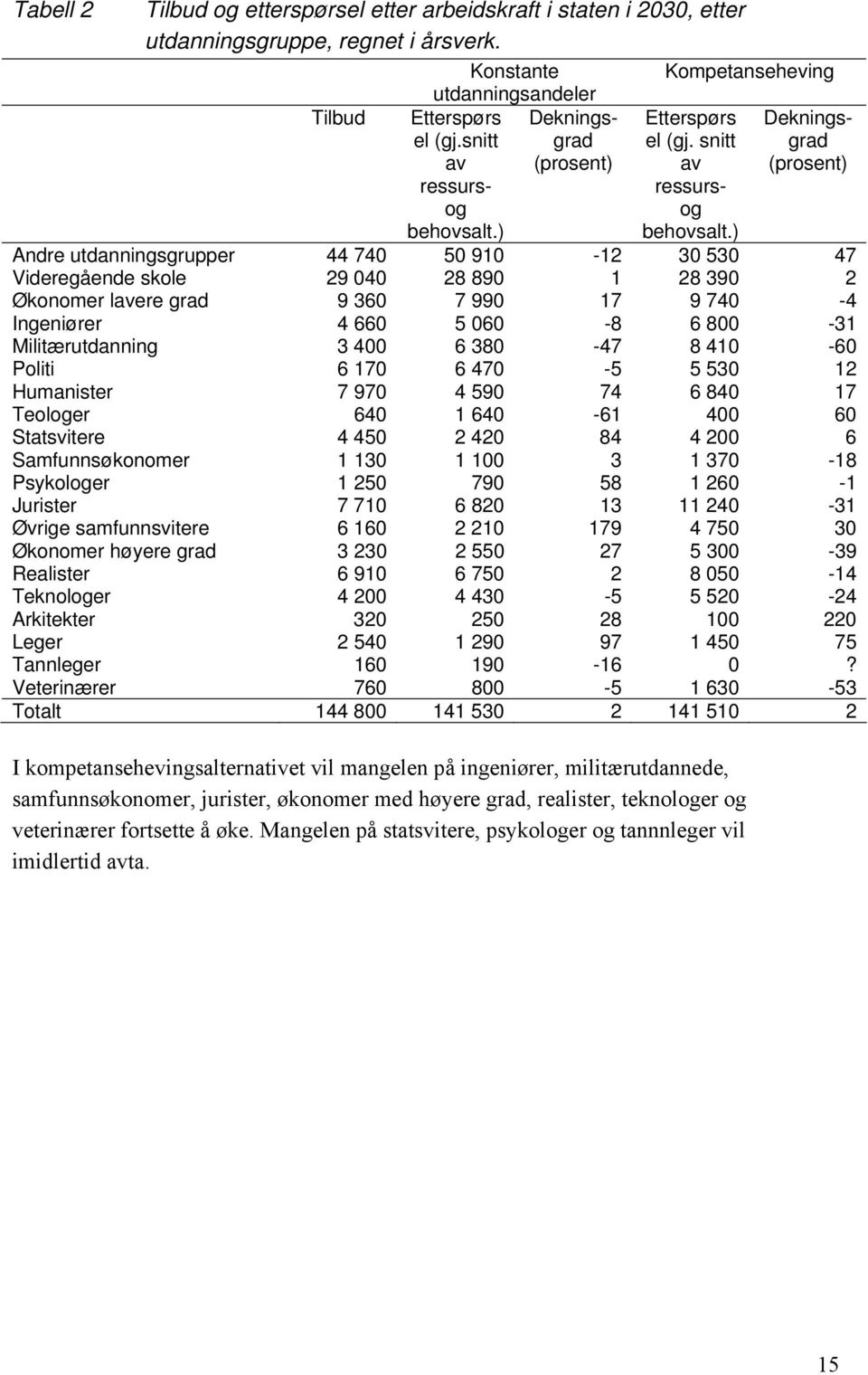 ) Dekningsgrad (prosent) Andre utdanningsgrupper 44 740 50 910-12 30 530 47 Videregående skole 29 040 28 890 1 28 390 2 Økonomer lavere grad 9 360 7 990 17 9 740-4 Ingeniører 4 660 5 060-8 6 800-31