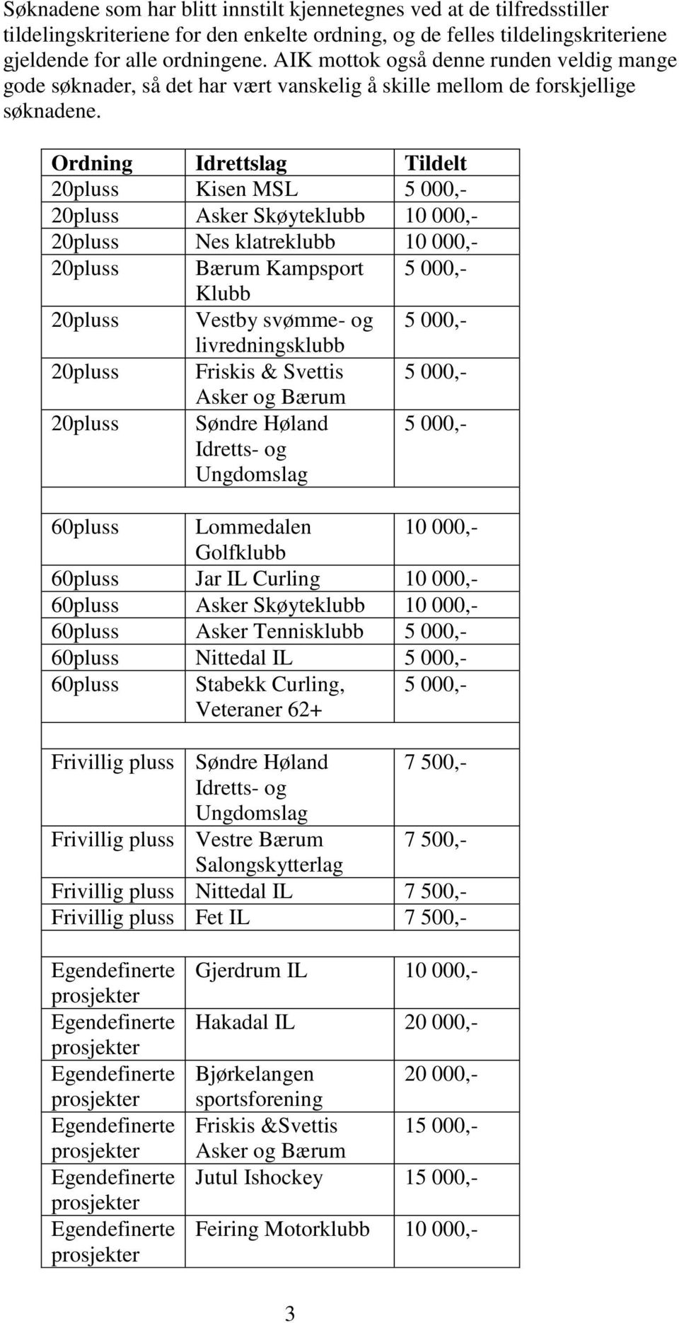 Ordning Idrettslag Tildelt 20pluss Kisen MSL 5 000,- 20pluss Asker Skøyteklubb 10 000,- 20pluss Nes klatreklubb 10 000,- 20pluss Bærum Kampsport 5 000,- Klubb 20pluss Vestby svømme- og 5 000,-