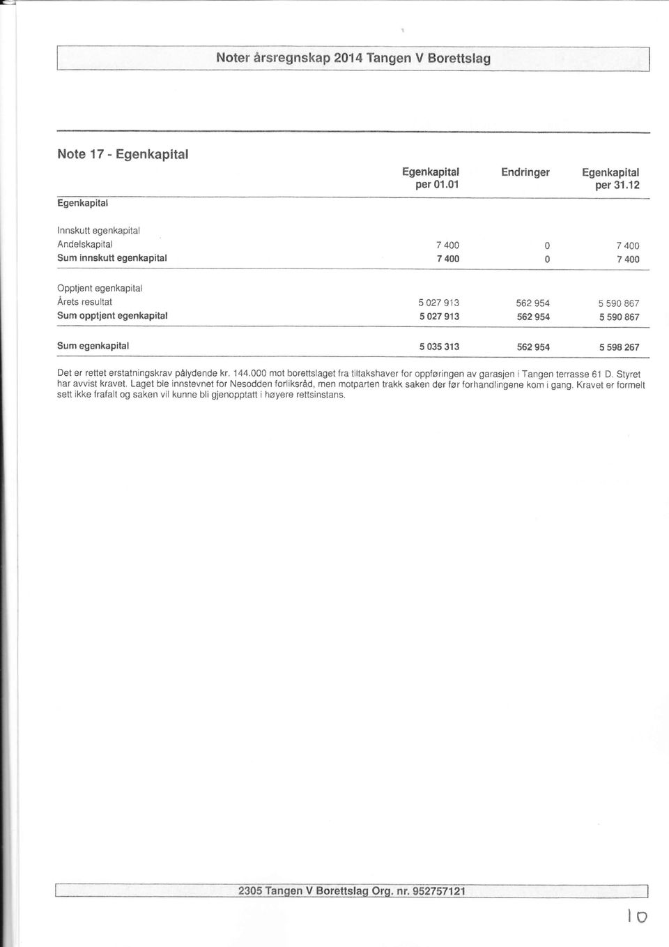 5 27 913 5 27 913 562 954 562 954 s 59 867 5 59 867 Sum egenkapital 5 35 313 562 954 5 598 267 Det er rettet erstatningskrav pålydende kr. 144.