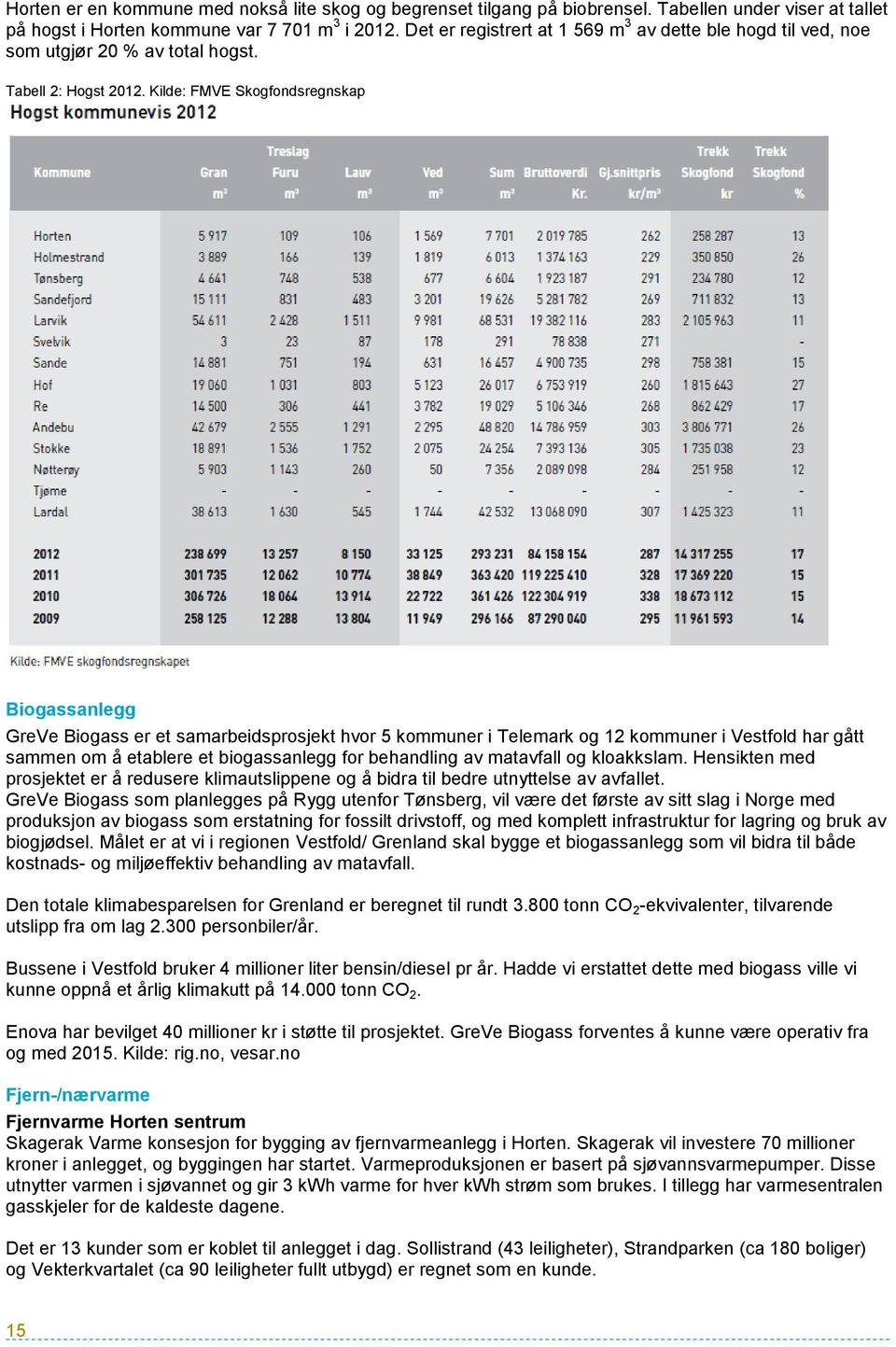 Kilde: FMVE Skogfondsregnskap Biogassanlegg GreVe Biogass er et samarbeidsprosjekt hvor 5 kommuner i Telemark og 12 kommuner i Vestfold har gått sammen om å etablere et biogassanlegg for behandling