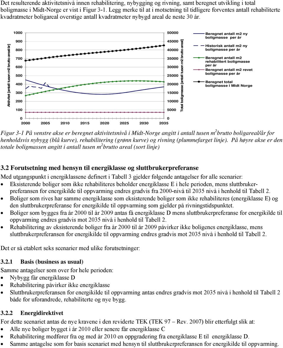 Aktivitet [antall tusen m2 brutto areal/år] 1 9 8 7 6 5 4 3 2 1 5 45 4 35 3 25 2 15 1 5 Total boligmasse [antall tusen m2 brutto areal] Beregnet antall m2 ny boligmasse per år Historisk antall m2 ny