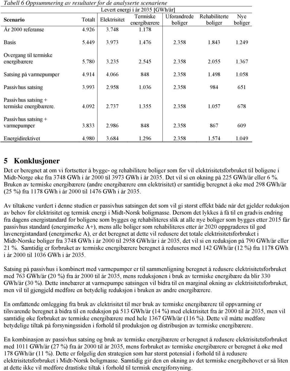 58 Passivhus satsing 3.993 2.958 1.36 2.358 984 651 Passivhus satsing + termiske energibærere. 4.92 2.737 1.355 2.358 1.57 678 Passivhus satsing + varmepumper 3.833 2.986 848 2.