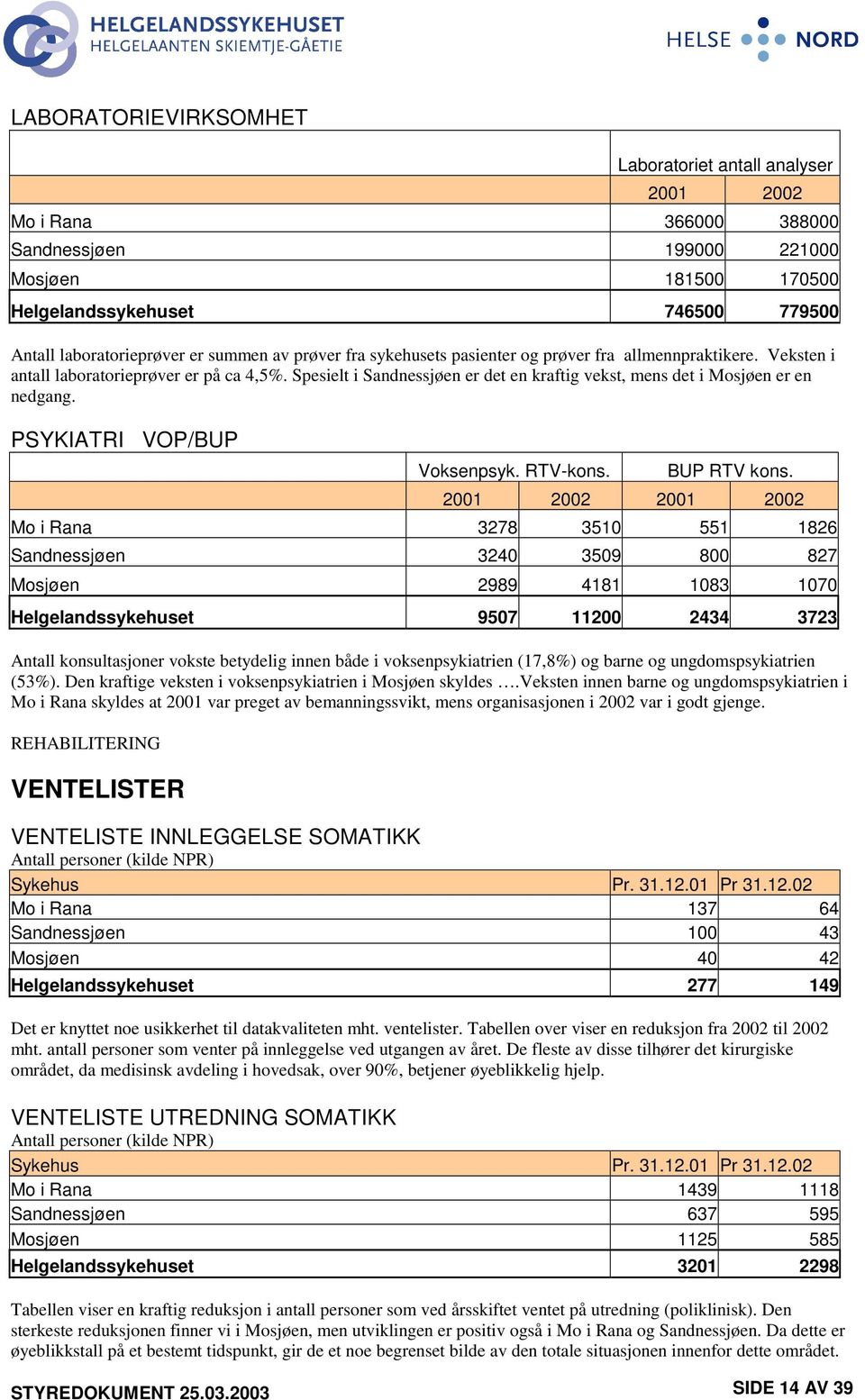 Spesielt i Sandnessjøen er det en kraftig vekst, mens det i Mosjøen er en nedgang. PSYKIATRI VOP/BUP Voksenpsyk. RTV-kons. BUP RTV kons.