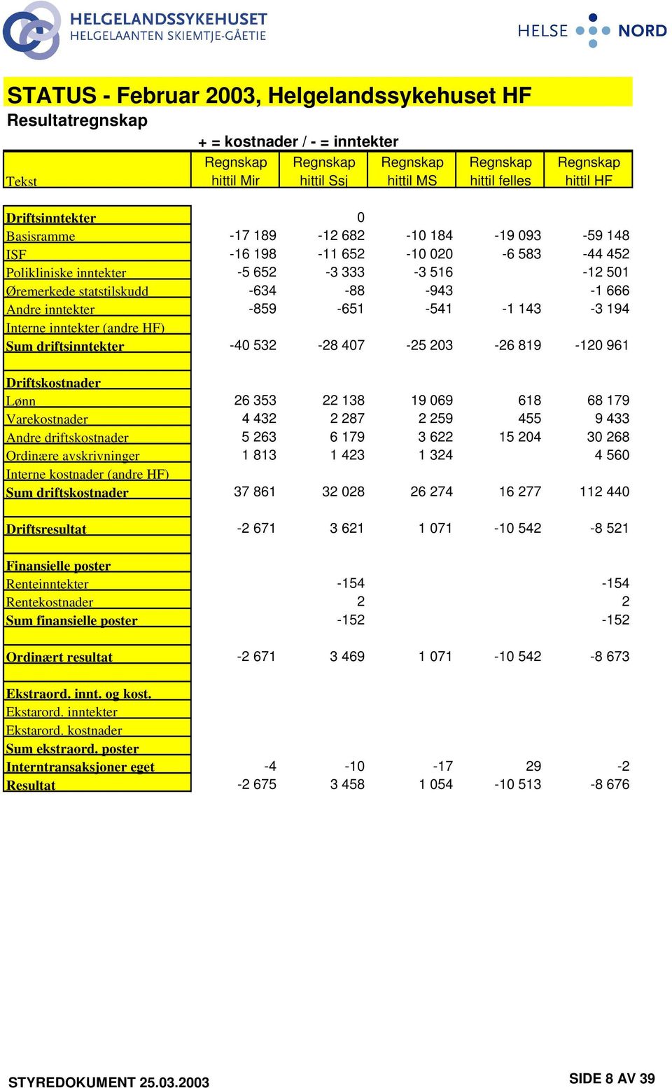 Andre inntekter -859-651 -541-1 143-3 194 Interne inntekter (andre HF) Sum driftsinntekter -40 532-28 407-25 203-26 819-120 961 Driftskostnader Lønn 26 353 22 138 19 069 618 68 179 Varekostnader 4