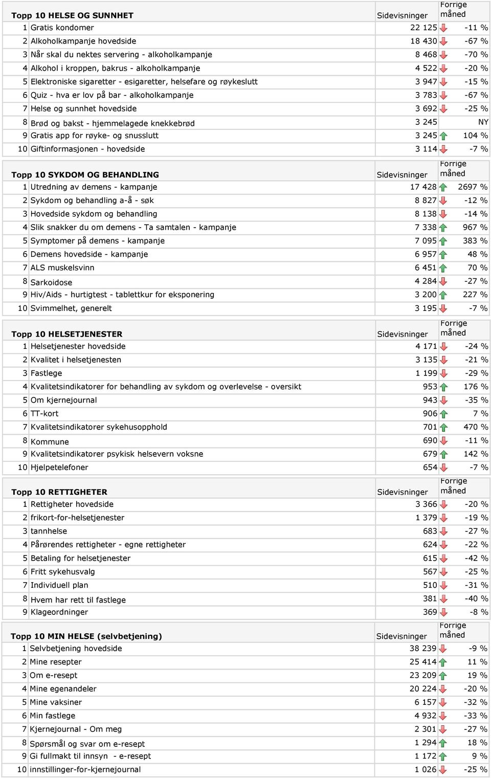 hovedside 3 692-25 % 8 Brød og bakst - hjemmelagede knekkebrød 3 245 NY 9 Gratis app for røyke- og snusslutt 3 245 104 % 10 Giftinformasjonen - hovedside 3 114-7 % 1 Utredning av demens - kampanje 17