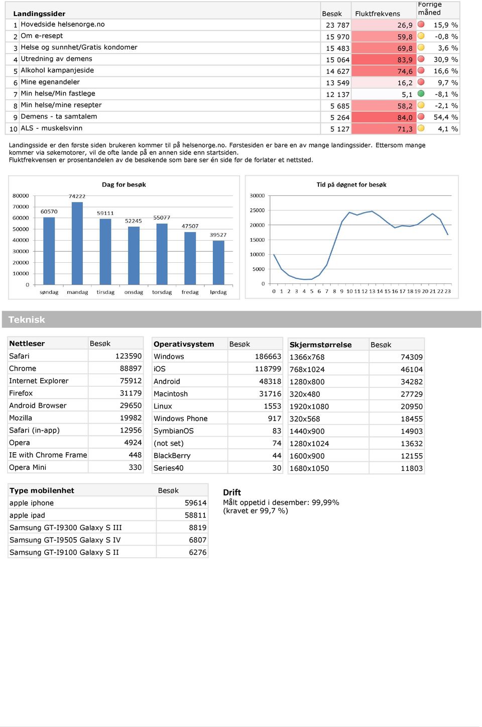 egenandeler 13 549 16,2 9,7 % 7 Min helse/min fastlege 12 137 5,1-8,1 % 8 Min helse/mine resepter 5 685 58,2-2,1 % 9 Demens - ta samtalem 5 264 84,0 54,4 % 10 ALS - muskelsvinn 5 127 71,3 4,1 %