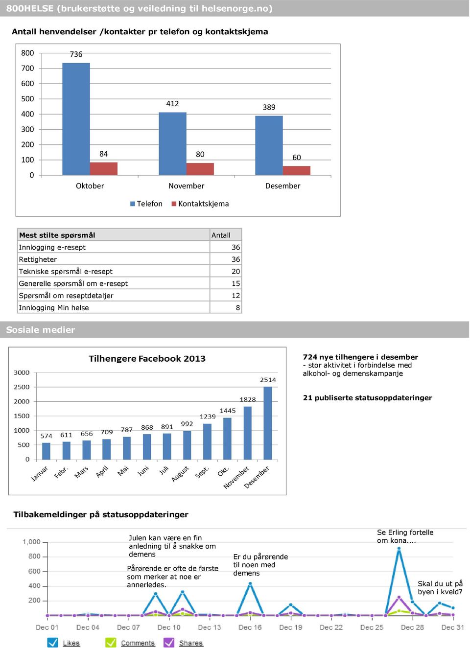 Innlogging e-resept 36 Rettigheter 36 Tekniske spørsmål e-resept 20 Generelle spørsmål om e-resept 15 Spørsmål om reseptdetaljer 12 Innlogging Min helse 8 Sosiale medier 724 nye tilhengere i