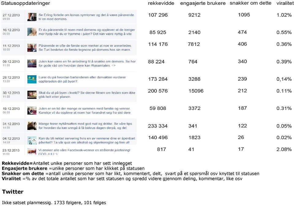 et spørsmål osv knyttet til statusen Viralitet =% av det totale antallet som har sett statusen og