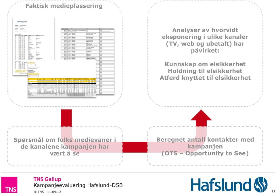 knyttet til elsikkerhet Spørsmål om folks medievaner i de kanalene kampanjen har