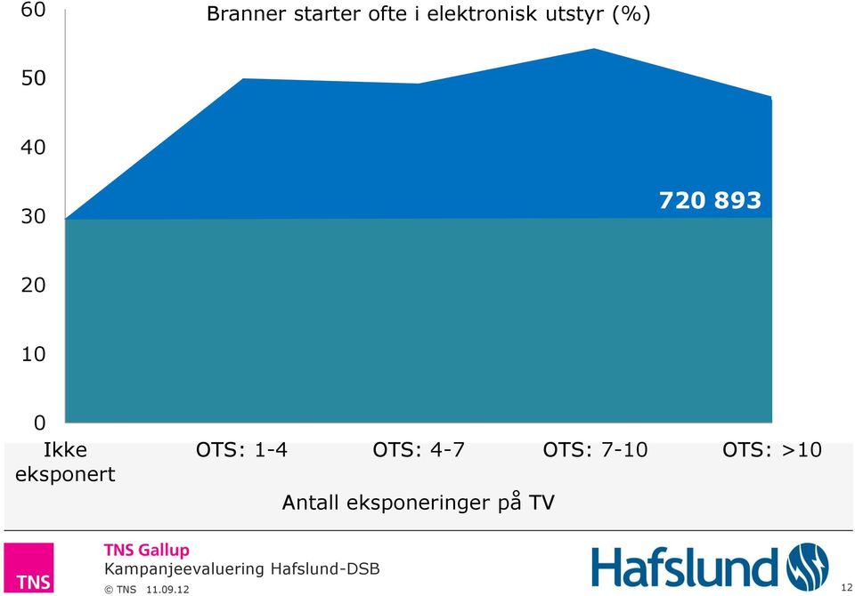 eksponert OTS: 1-4 OTS: 4-7 OTS: 7-10