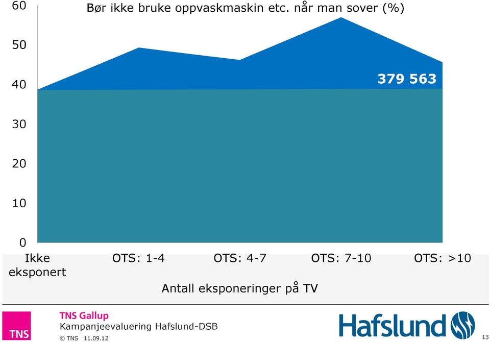 Ikke eksponert OTS: 1-4 OTS: 4-7 OTS: 7-10