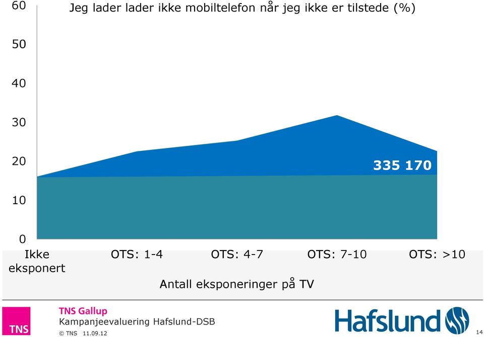 Ikke eksponert OTS: 1-4 OTS: 4-7 OTS: 7-10