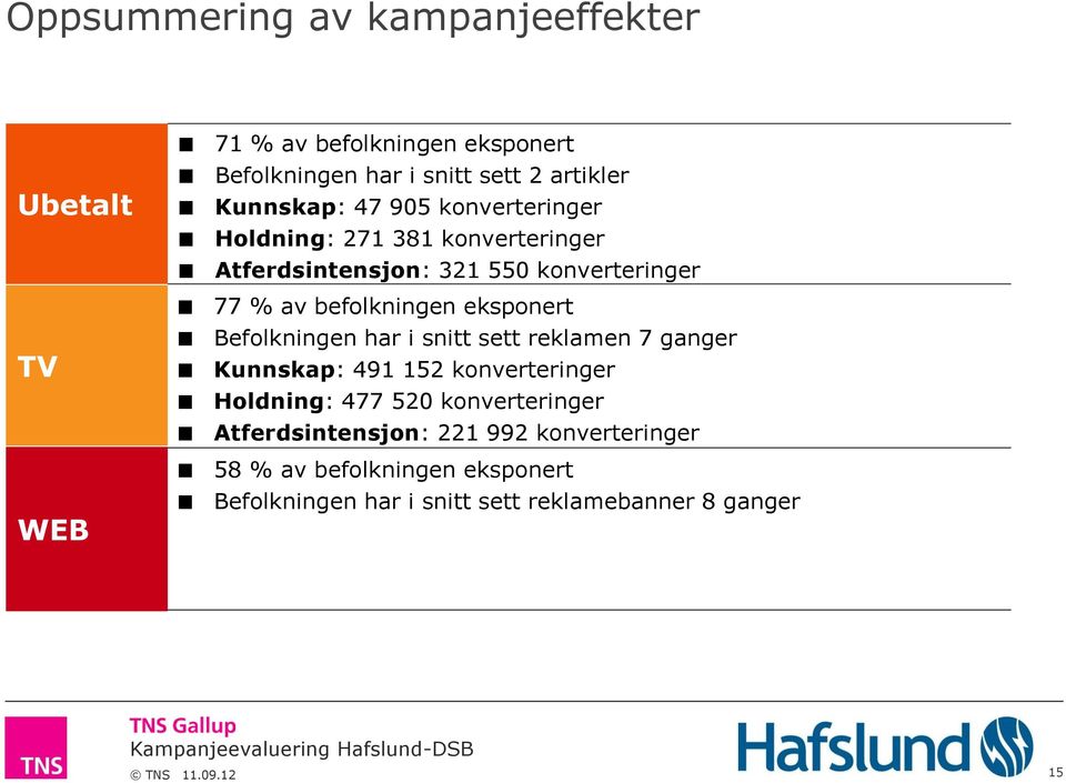 eksponert Befolkningen har i snitt sett reklamen 7 ganger Kunnskap: 491 152 konverteringer Holdning: 477 520 konverteringer