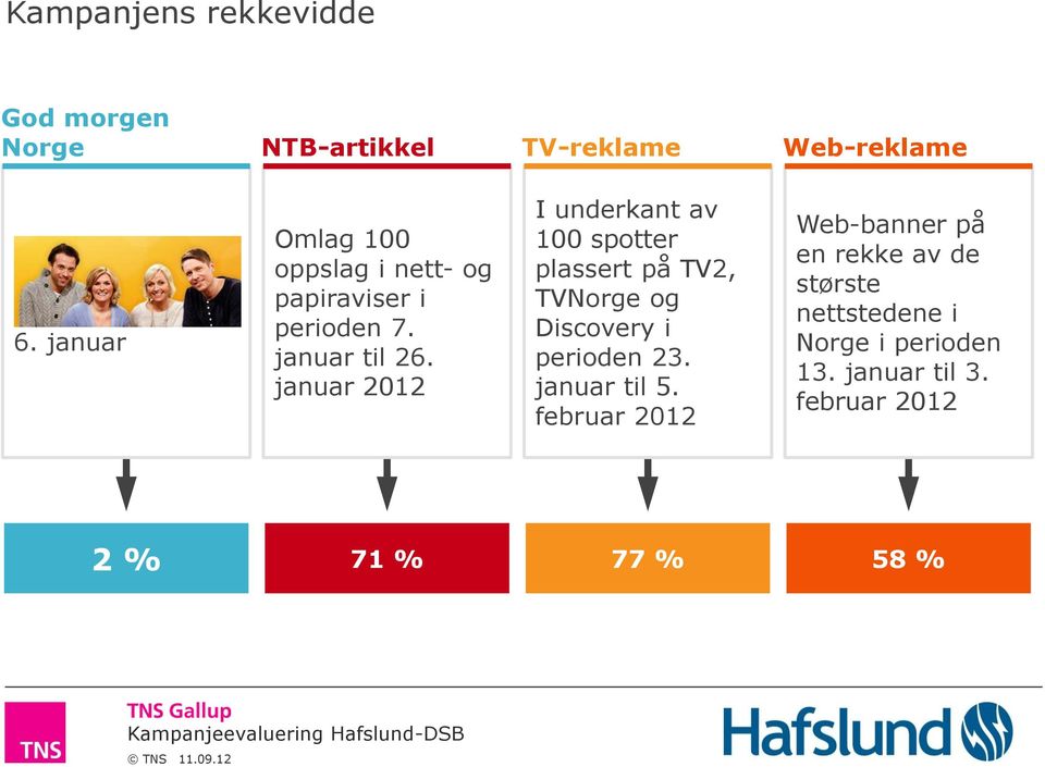 januar 2012 I underkant av 100 spotter plassert på TV2, TVNorge og Discovery i perioden 23.