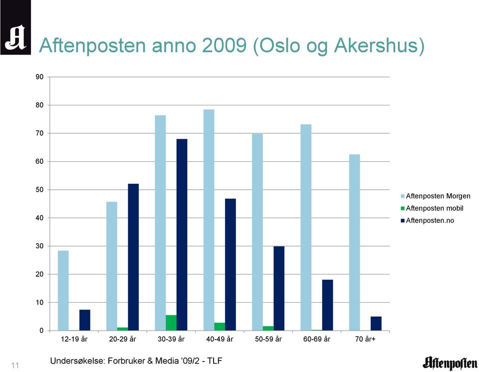 no 30 20 10 0 12-19 år 20-29 år 30-39 år 40-49 år 50-59