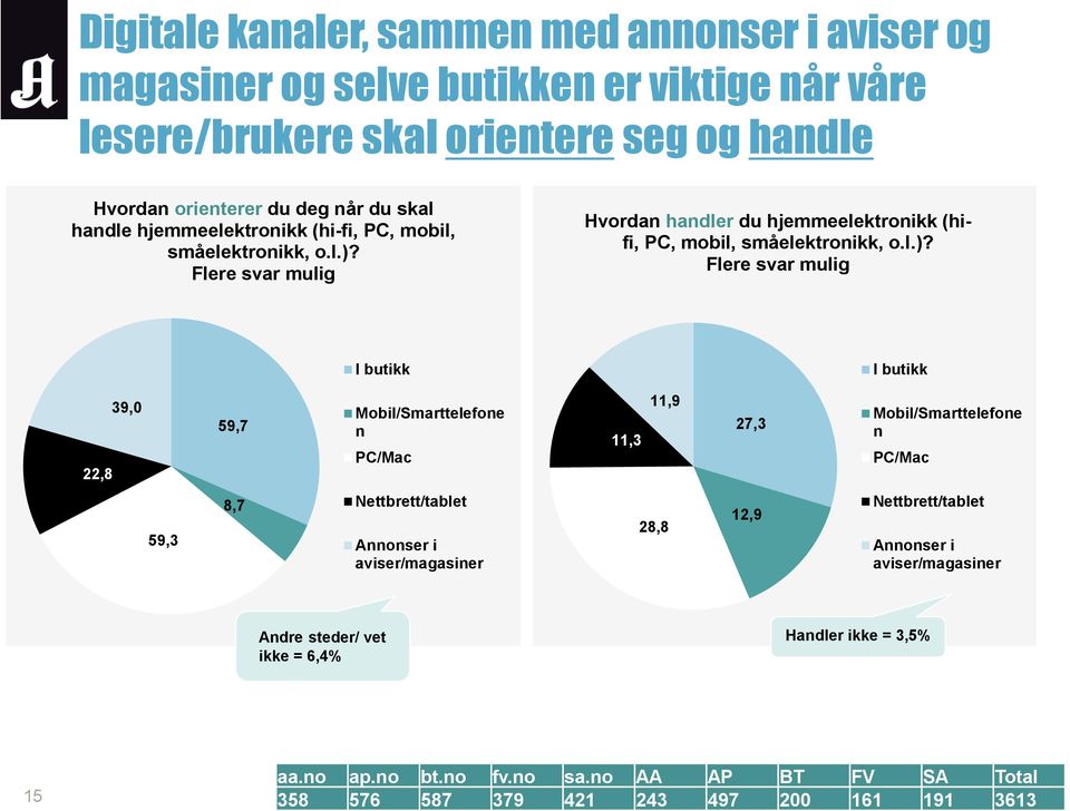 Flere svar mulig Hvordan handler du hjemmeelektronikk (hifi, PC, mobil, småelektronikk, o.l.)?