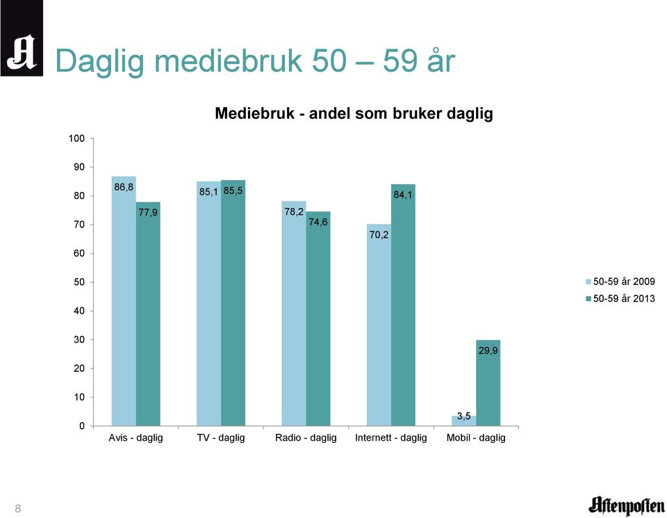 40 50-59 år 2009 50-59 år 2013 30 20 29,9 10 0 Avis - daglig