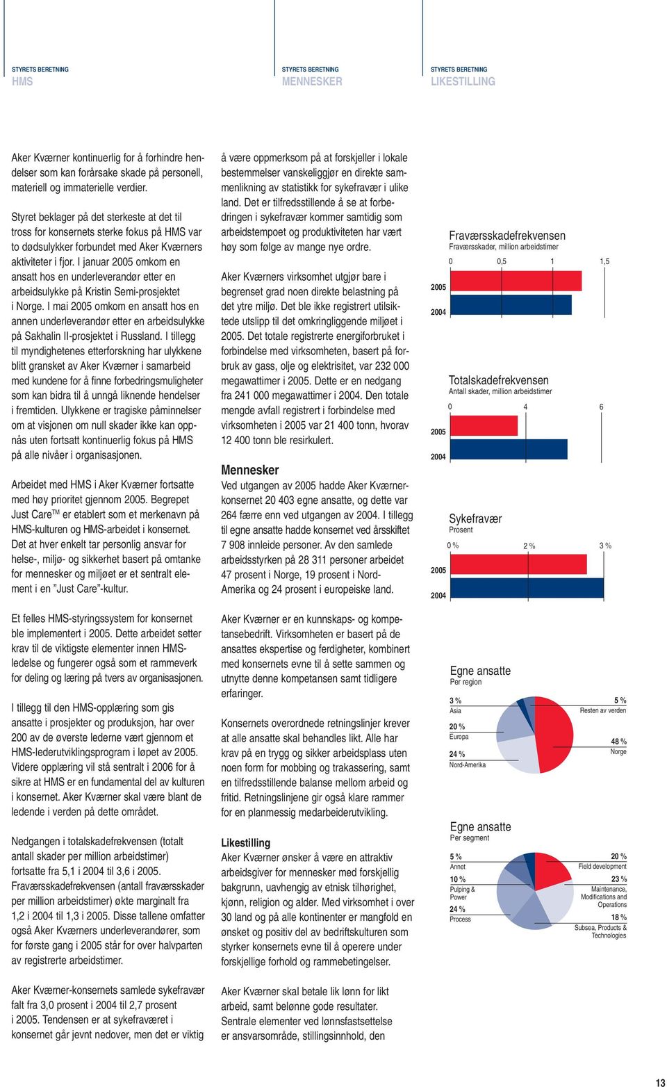 I januar 2005 omkom en ansatt hos en underleverandør etter en arbeidsulykke på Kristin Semi-prosjektet i Norge.