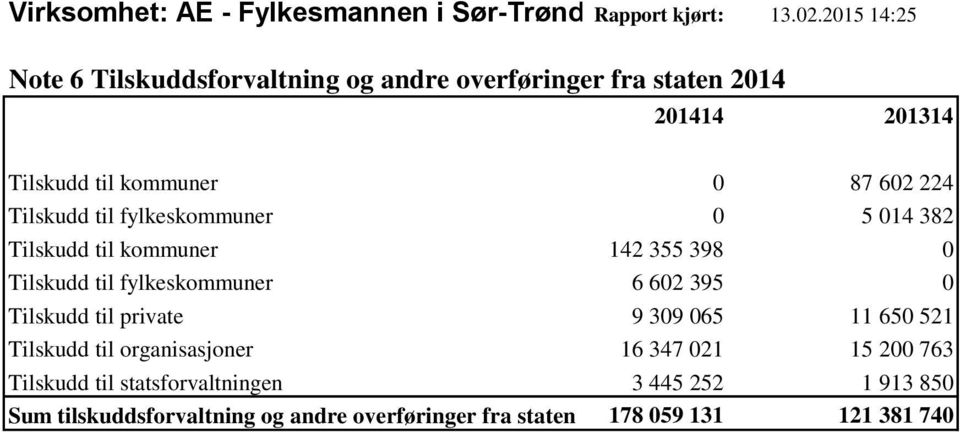 Tilskudd til fylkeskommuner 0 5 014 382 Tilskudd til kommuner 142 355 398 0 Tilskudd til fylkeskommuner 6 602 395 0 Tilskudd til